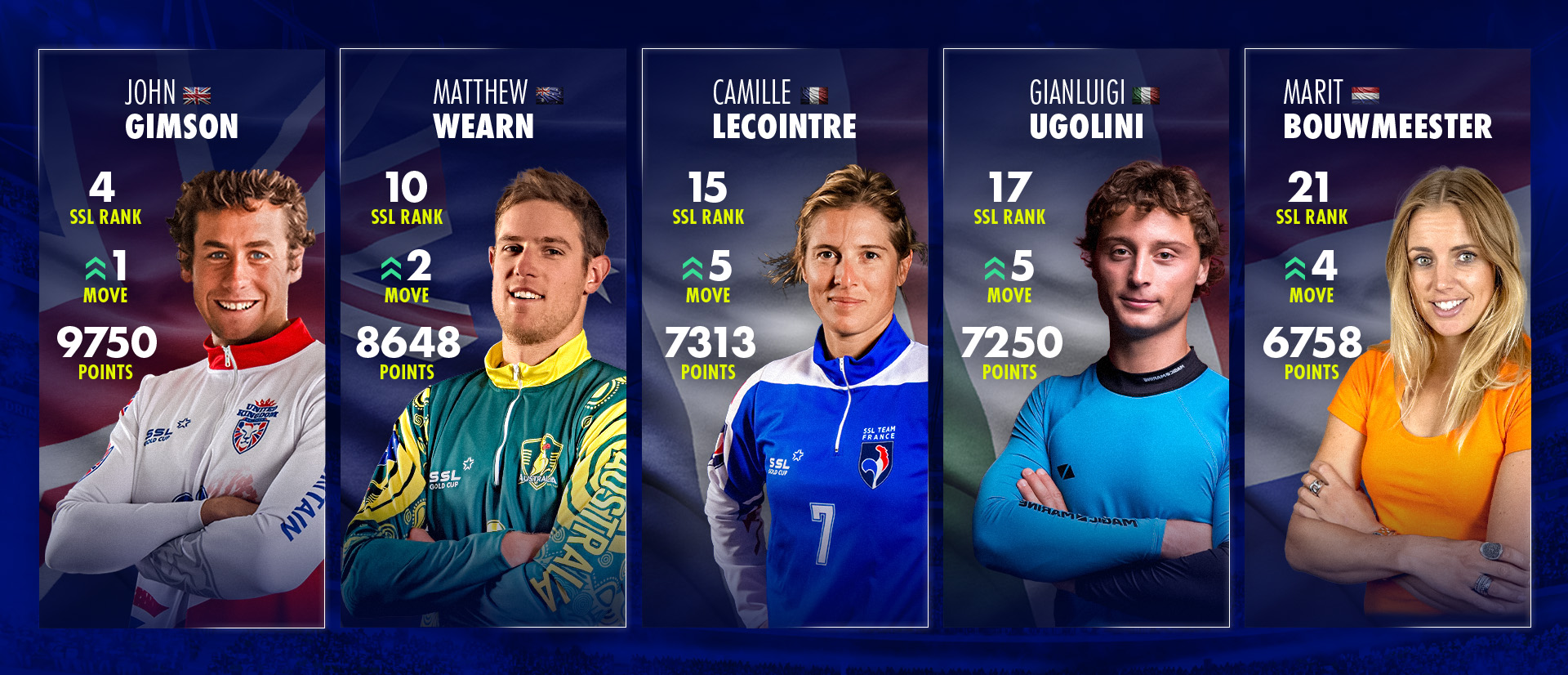 Big moves in the SSL Global Skipper Ranking